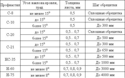 Частота обрешетки под профнастил