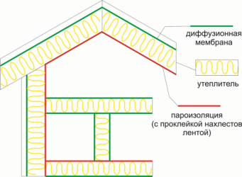 Чем отличается гидроизоляция от пароизоляции для кровли?