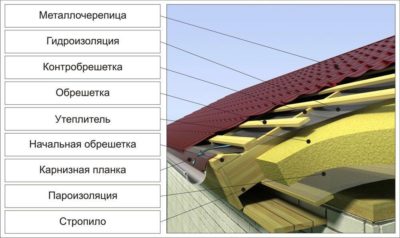 Что нужно для крыши из металлочерепицы?