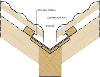 Что такое ендова на крыше?