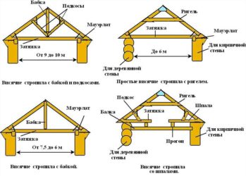 Что входит в стропильную систему крыши?