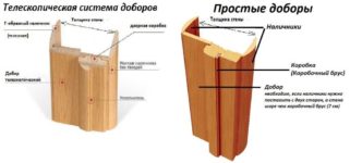 Что значит телескопическая коробка двери?