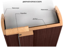 Что значит телескопическая коробка двери?