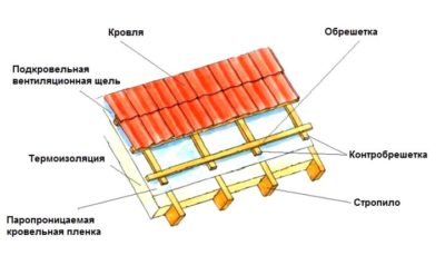 Для чего нужна контробрешетка на крыше?