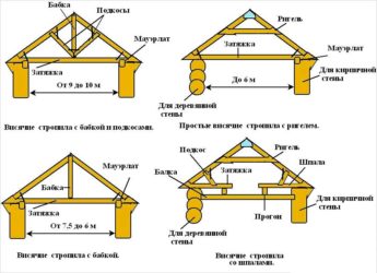 Двускатная крыша с висячими стропилами