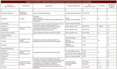 Эффективность утеплителя сравнение
