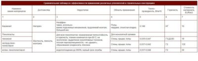 Эффективность утеплителя сравнение