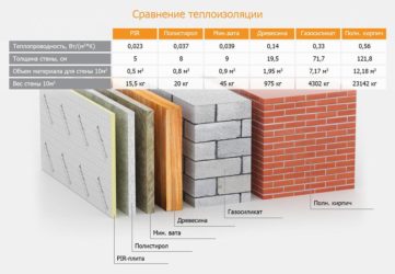 Эффективность утеплителя сравнение