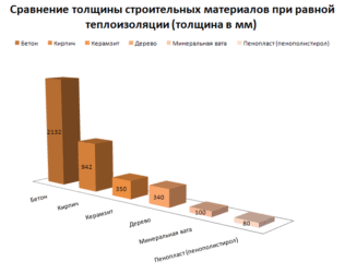 Эффективность утеплителя сравнение