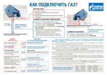 Этапы газификации частного жилого дома