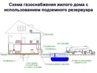Газоснабжение частного дома нормы и правила