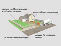 Где лучше расположить колодец на участке?