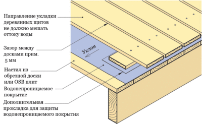 Гидроизоляция деревянной террасы