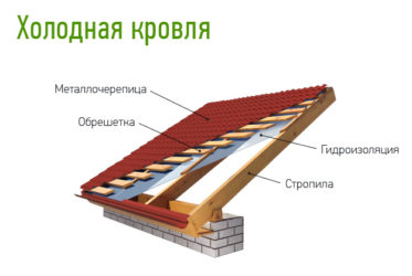 Гидроизоляция для холодной кровли из металлочерепицы