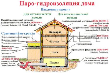 Гидроизоляция и пароизоляция в чем разница?