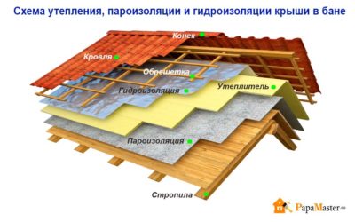 Гидроизоляция и пароизоляция в чем разница?