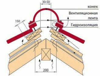 Гидроизоляция конька крыши из металлочерепицы