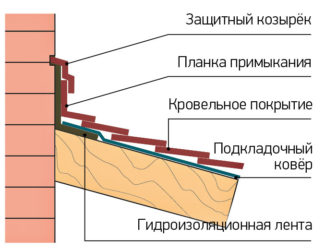 Гидроизоляция примыкания крыши к стене