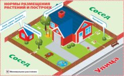 Градостроительные нормы при постройке частного дома
