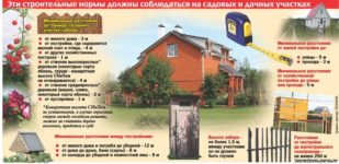 Градостроительные нормы при постройке частного дома