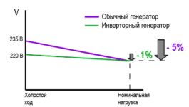 Инверторный генератор или обычный что лучше?