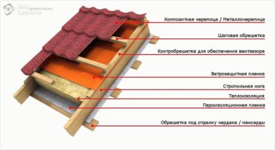 Из чего состоит кровля крыши?