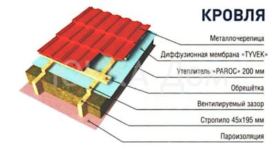 Из чего состоит кровля крыши?