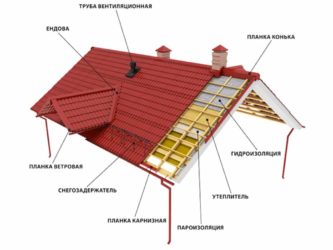 Из чего состоит кровля крыши?