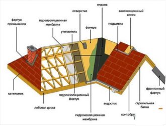 Из чего состоит кровля крыши?