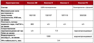 Изостронг или изоспан что лучше?