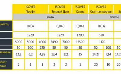 Изовер утеплитель технические характеристики