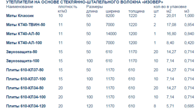 Изовер утеплитель технические характеристики