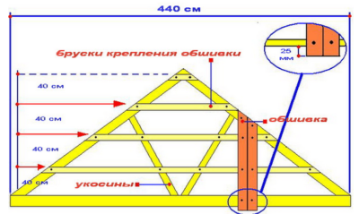 Как делать фронтон своими руками?