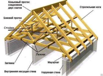 Как делать стропила двускатной крыши?