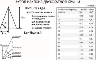 Как измерить градус крыши?