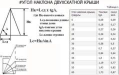Как измерить угол наклона крыши?