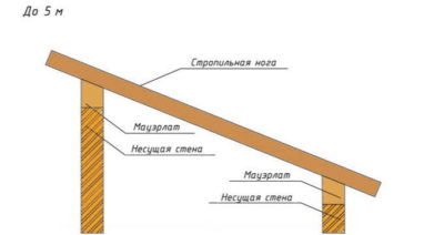 Как класть стропила на односкатную крышу?