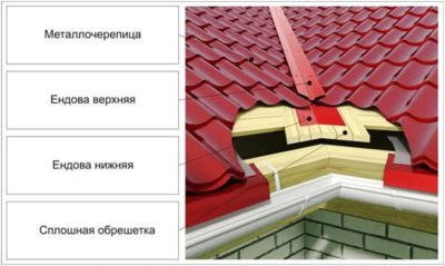 Как крепить ендову металлочерепицы?