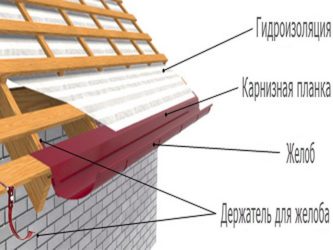 Как крепить карнизную планку на крыше?
