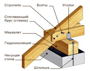 Как крепить стропила без мауэрлата?