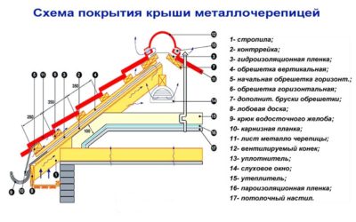 Как крыть крышу металлочерепицей своими руками?