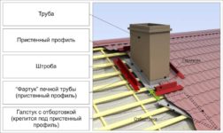 Как обойти трубу на крыше профнастилом?