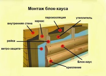 Как обшить дом блок хаусом своими руками?
