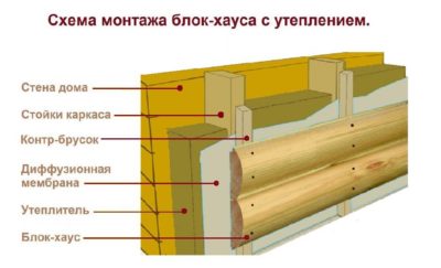 Как обшить дом блок хаусом своими руками?