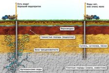 Как определить наличие воды на участке?