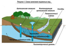 Как определить наличие воды на участке?