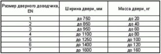 Как подобрать доводчик для металлической двери?
