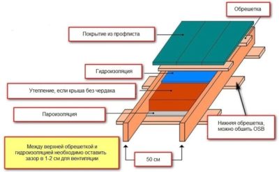 Как покрыть односкатную крышу профнастилом?