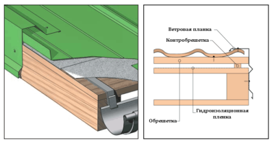 Как покрыть односкатную крышу профнастилом?