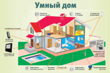 Как построить умный дом своими руками?